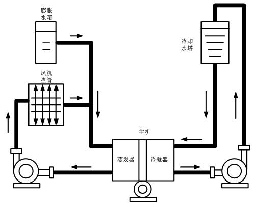 中央空调系统末端是