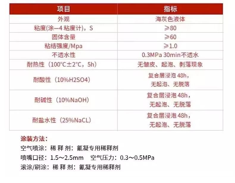 Cyanide based waterproof and anti-corrosion coating