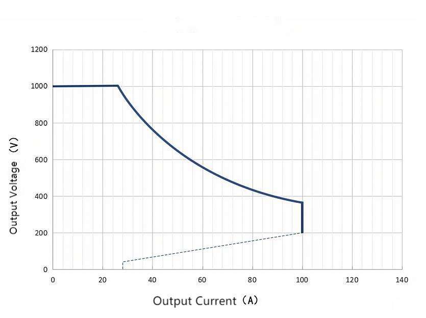 High Voltage Range 1000V/120A, 30kw Super Efficiency EV Fast Charger Rectifier Module/ Power popular EV Charging Module