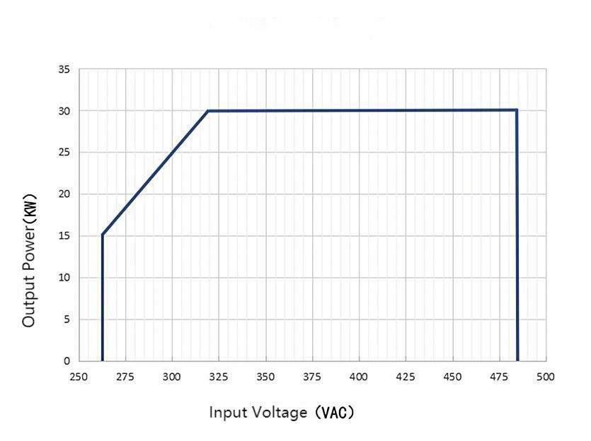 30kw 1000V/120A High Efficiency Electric Vehicle Power Supply Module/ Charging Rectifier/ Charging Pile Module Chademo