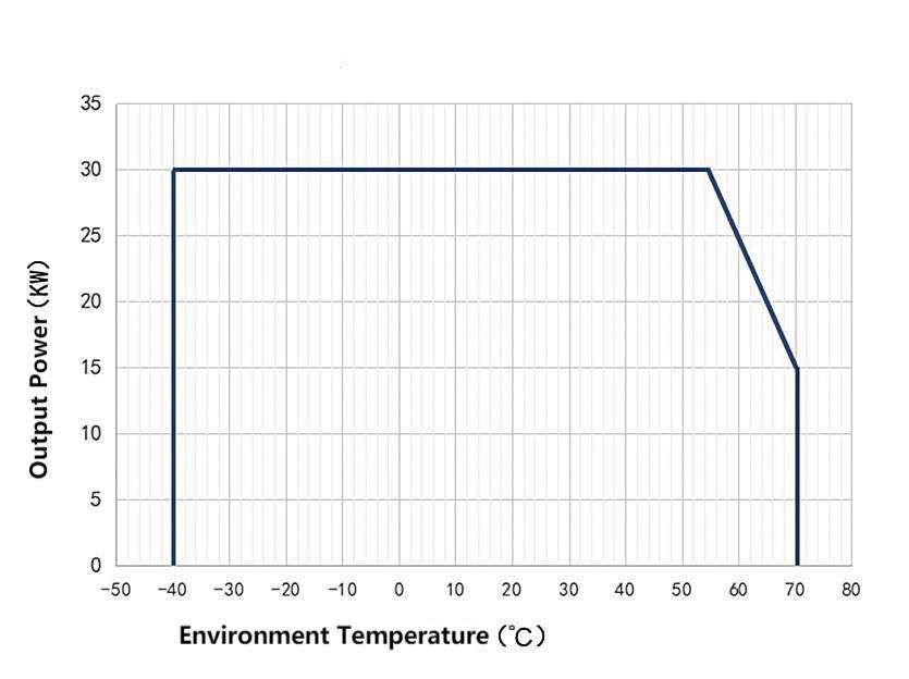 High Voltage Range 1000V/120A, 30kw Super Efficiency EV Fast Charger Rectifier Module/ Power popular EV Charging Module