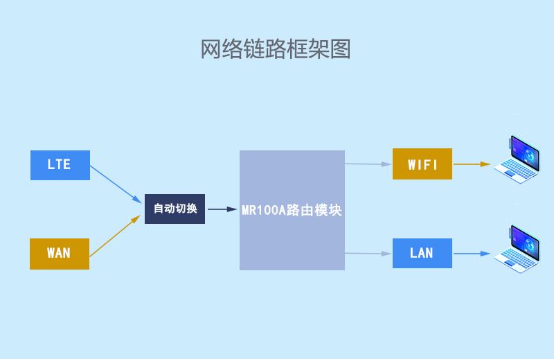 Industrial grade 4G routing module 4G to WIFI to wired network port Telecom Unicom Mobile Internet CPE