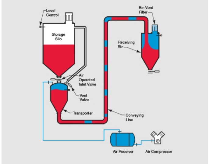 The Manda dense phase pneumatic conveying system can be used in series with single chamber pumps, and the conveying capacity is large and long-distance