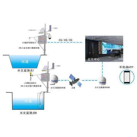 Real time water and rain monitoring system Agricultural and forestry four situation monitoring system