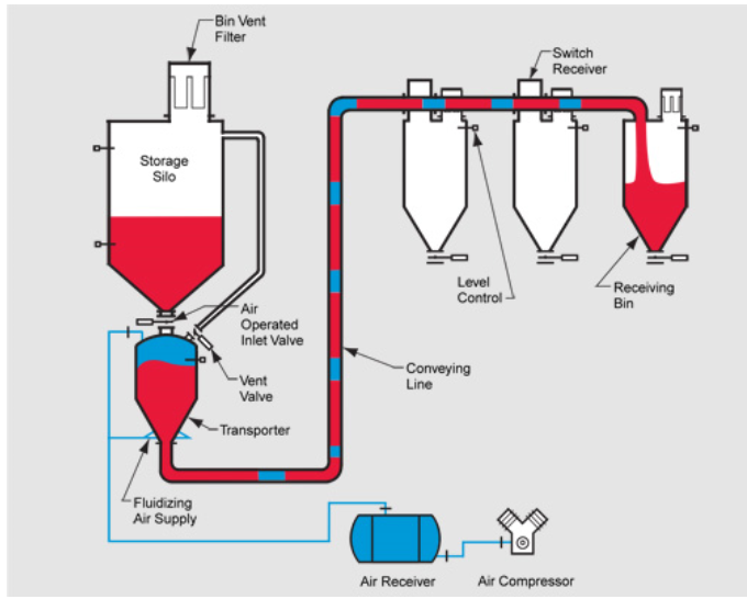 Manda pneumatic conveying system equipment for conveying non dust, low energy consumption, and environmentally friendly conveying