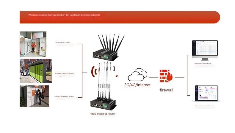 Lichuangxin V520 Outdoor 5G Card Router Car Router Dual Band WIFI Gigabit Network Interface Intelligent Gateway