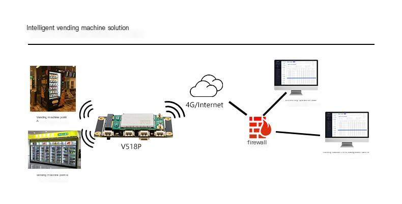 4G router module, full network connectivity, intelligent wifi router, intelligent monitoring device, high-speed wireless router