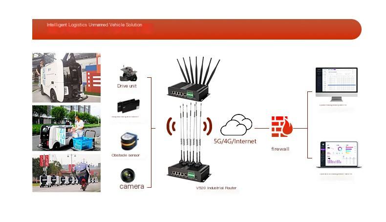 Dual 4G, dual card, 5G, gigabit, wireless, on-board, driverless, edge computing, industrial router gateway