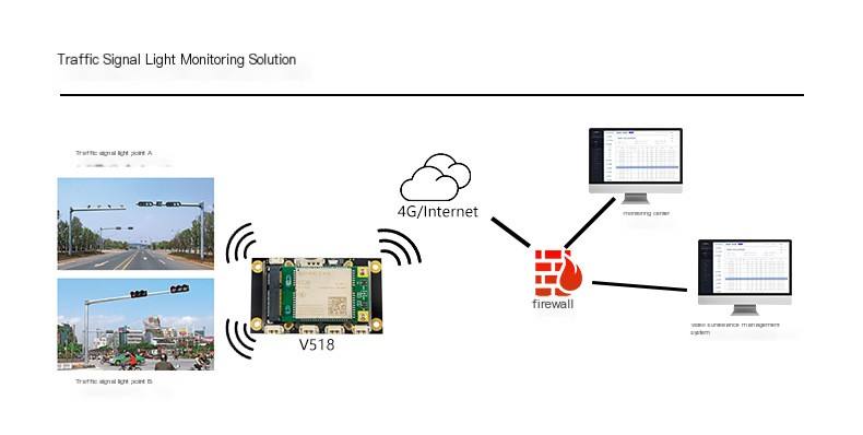 4G router module, full network connectivity, intelligent wifi router, intelligent monitoring device, high-speed wireless router