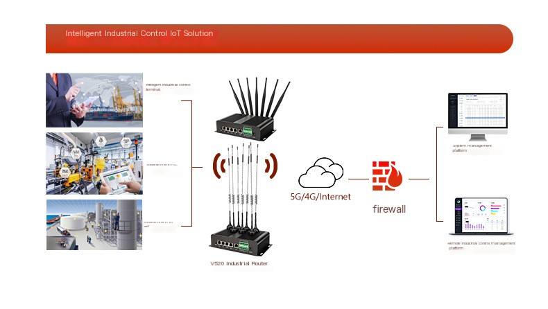 Lichuangxin V520 Outdoor 5G Card Router Car Router Dual Band WIFI Gigabit Network Interface Intelligent Gateway