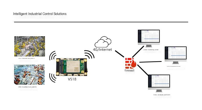 4G router module, full network connectivity, intelligent wifi router, intelligent monitoring device, high-speed wireless router