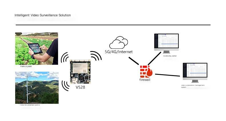 4G router module, full network connectivity, intelligent wifi router, intelligent monitoring device, high-speed wireless router