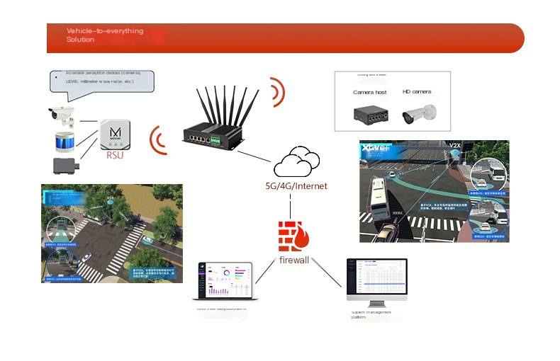 Dual 4G, dual card, 5G, gigabit, wireless, on-board, driverless, edge computing, industrial router gateway