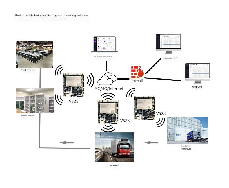 4G router module, full network connectivity, intelligent wifi router, intelligent monitoring device, high-speed wireless router