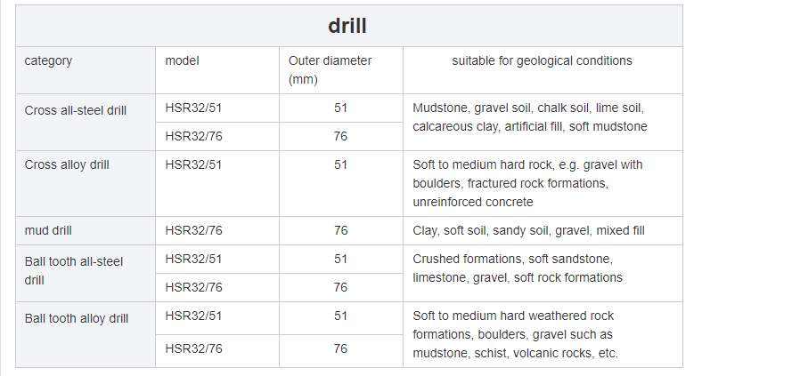 Wholesale Bolt R32 Soil Nailing Suppliers Directory Self Drilling Anchor Rod