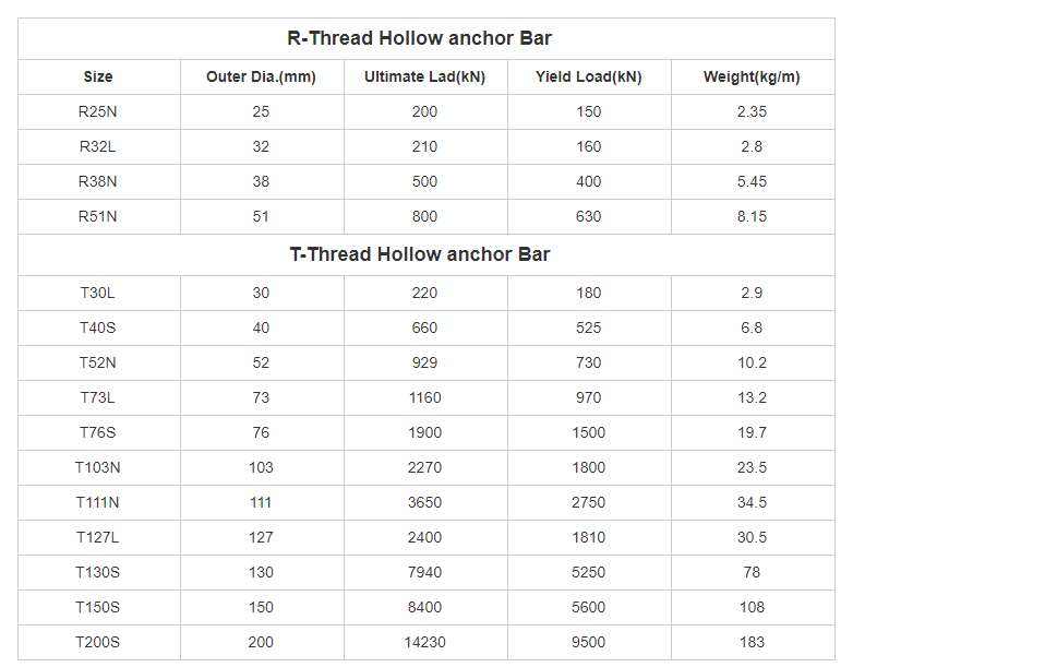 Original Hollow Threaded Rod Ground R38 T40 Self Drilling Anchor Bolt