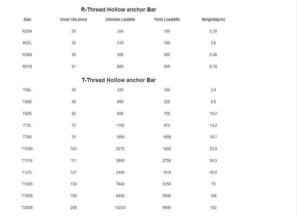 Hot Selling Hollow Anchor Soil Nail Rock Bolt Diameter 25Mm Micropile For Slope Stabilization R32l R32n R32s R32ss