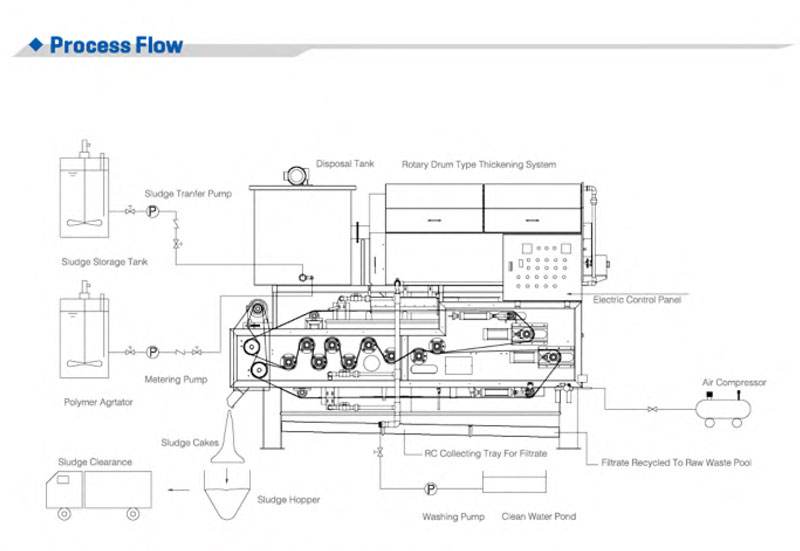 Rotary drum belt filter press