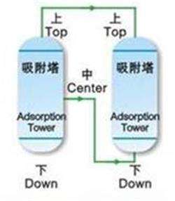 Nitrogen Purifying Equipment By Hydrogenation