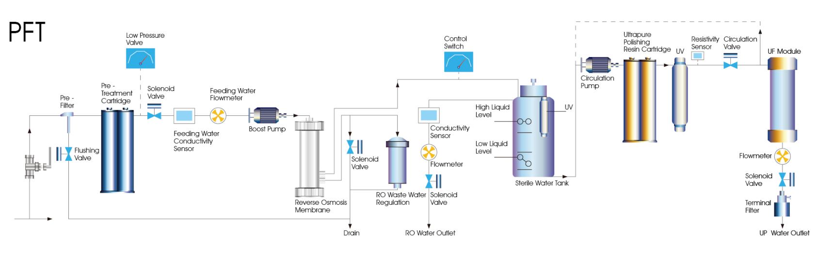 DNA Experiment Ultra-pure Water EDI Electrodeionization System PLC Control