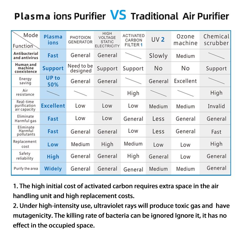 CE FCC air cleaning equipment plasma sterilization deodorization air Purifiers commercial hospital hotel air purifier