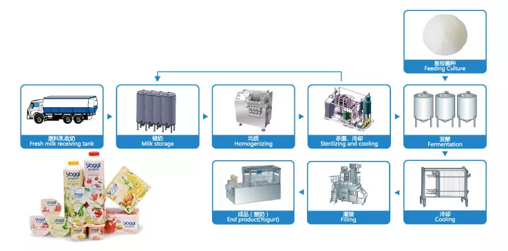 Complete UHT Milk Production Line/Mini Dairy Processing Plant Equipment