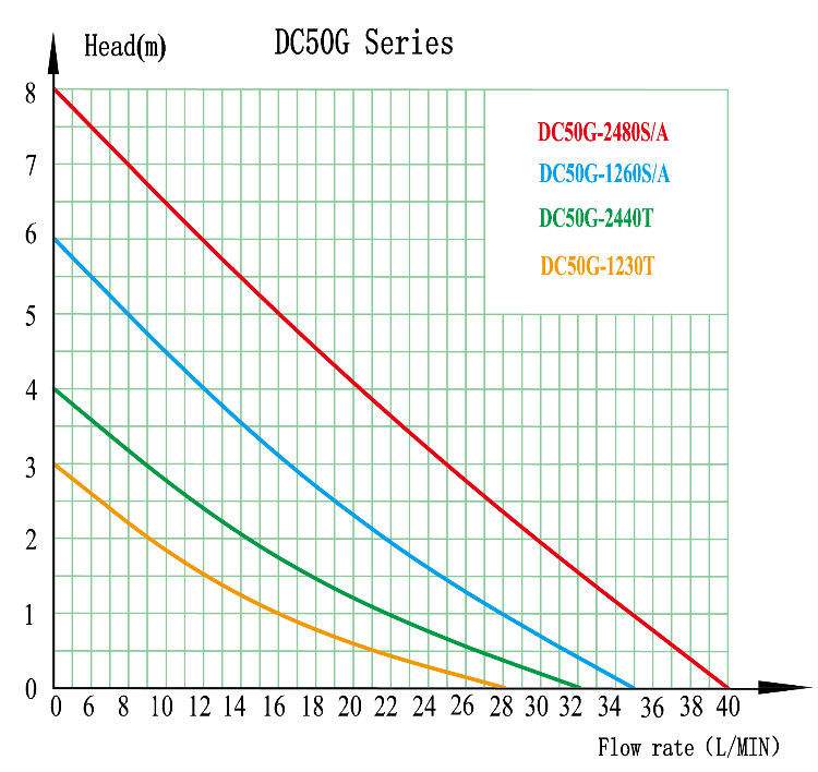 Brushless DC Pump DC50G 12v 24V 8m 2400LPH  Without Self-priming Function