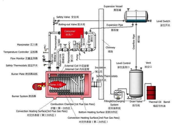 Industrial gas heater thermal oil boiler machine for plywood factory usege