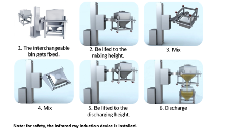 HLT-200 Pharmaceutical industrial machinery Single-column lifting mixer bin blender