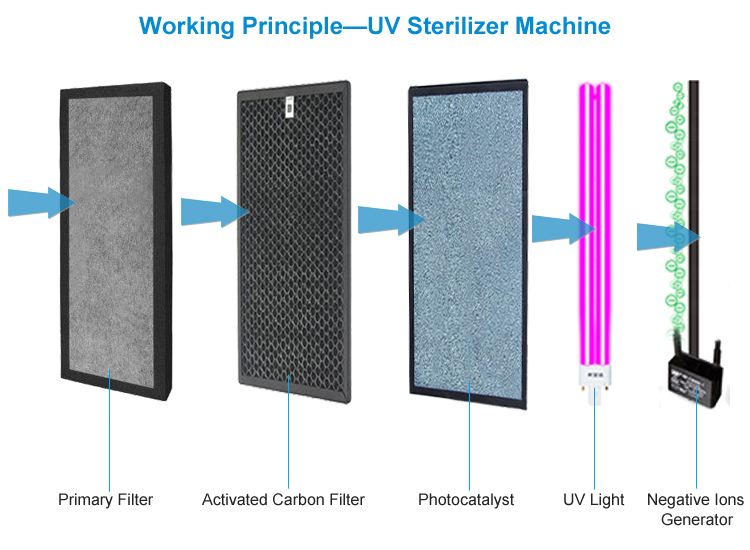 99.9% Disinfection Rate Medical Air Sterilizer UV Sterilization Machine