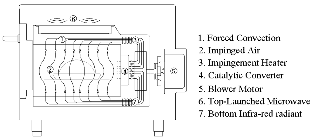 15 times faster,   convection microwave oven with micro, convection, impinged and smart menu system