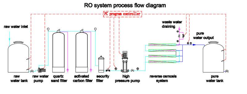 Water RO System Purification Plant Machinery Automatic Cleaning 1000L / H Water Treatment
