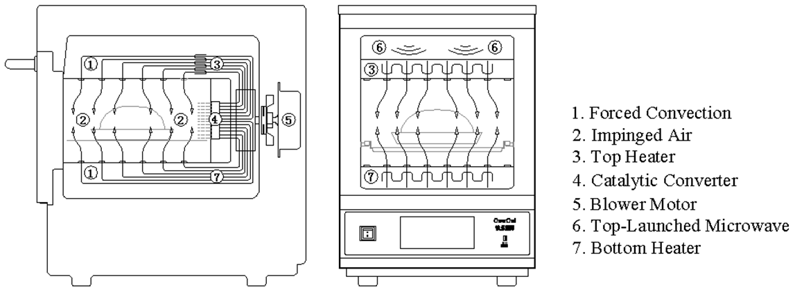 15 times faster,introducing high-speed oven with microwave and hot air convection