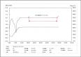 Differential Scanning calorimeter (DSC)Oxygen Induction Time (OIT)