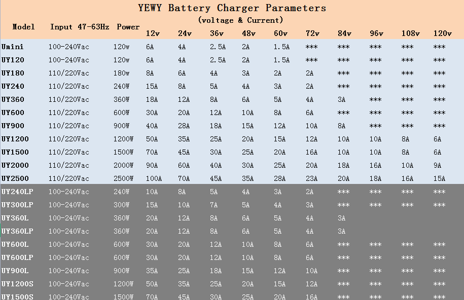 Forklifts Battery Charger 12/24/36/48/60/72V AGM  lead acid battery charger Gel AGV Battery Charger
