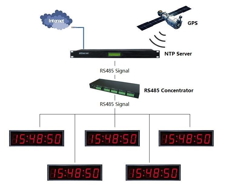 4 Inch 6 Digit Led 7 Segment GPS NTP RS485 Synchronized Clock Display