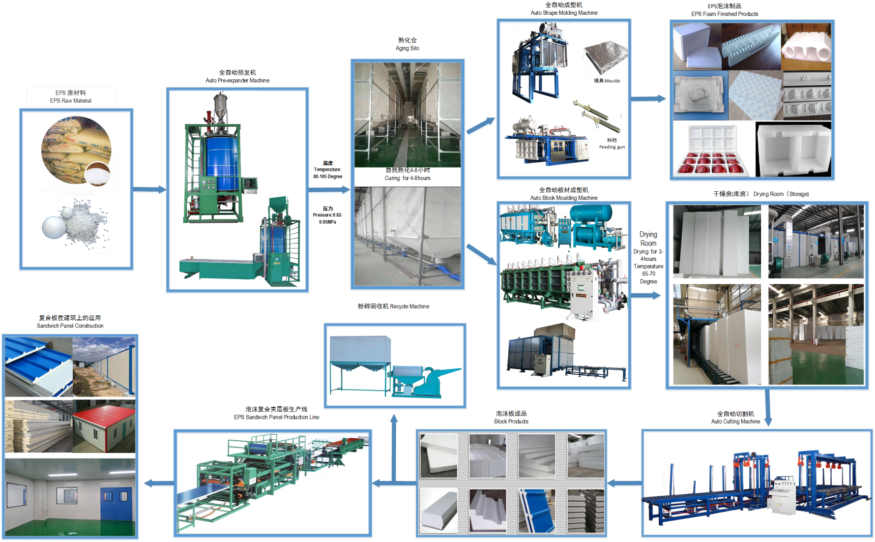 DONGSHAN Patent expandable polystyrene eps foam plastic forming machine with vacuum system