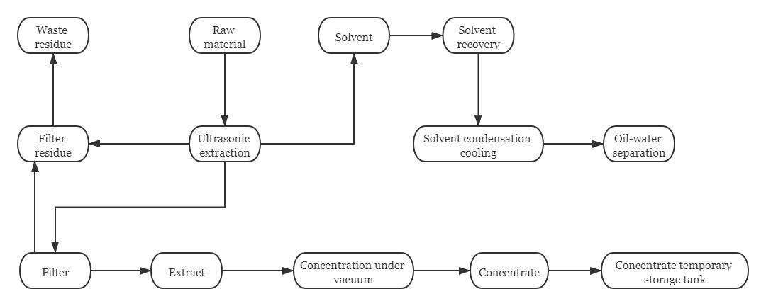 50L Vacuum Hemp Solvent cbd oil ethanol extraction and concentration equipment Tea extraction and concentration machinery