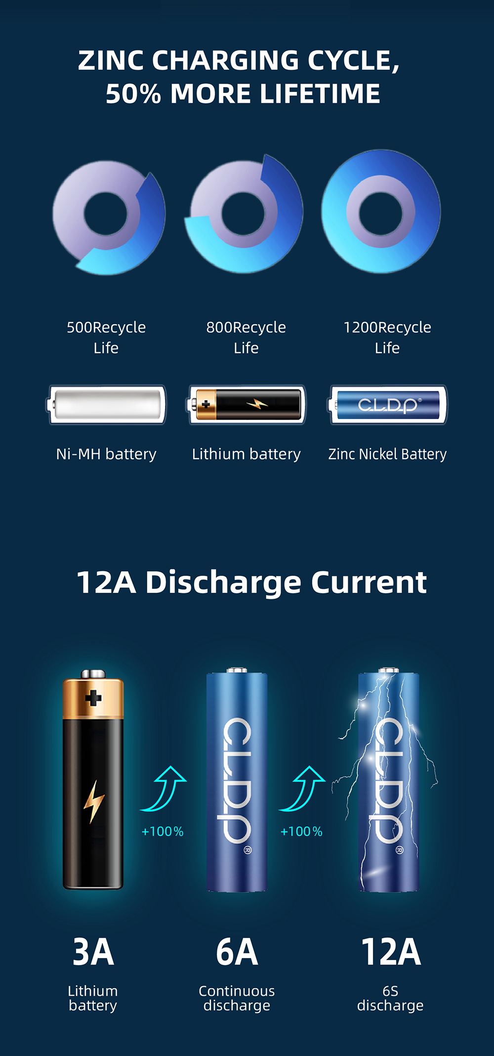 Chilwee CLDP brand OEM service strong power more safer Zn-Ni AAA 2500mWh 1.5V USB rechargeable aa battery with CE certificates