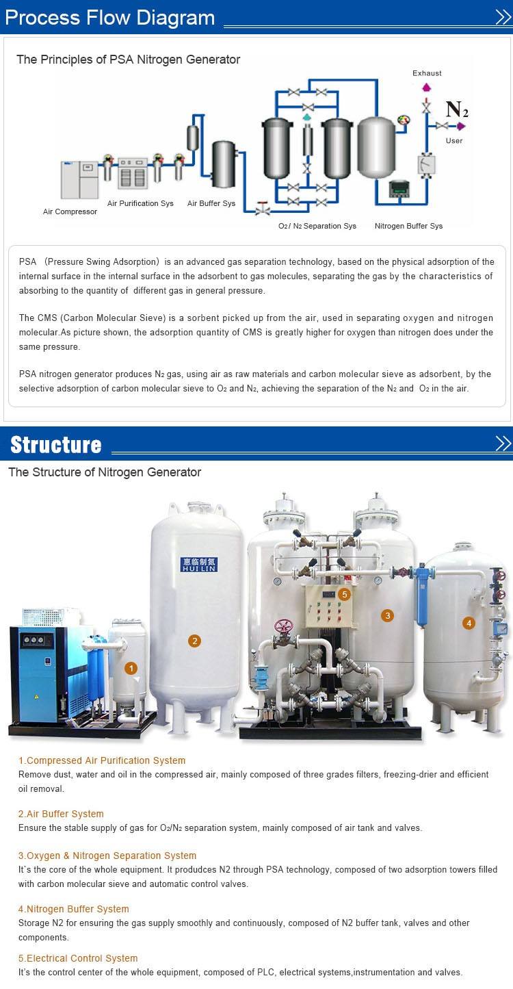 PSA Nitrogen Generator for safe car Airbag inflator (ISO9001,CE)