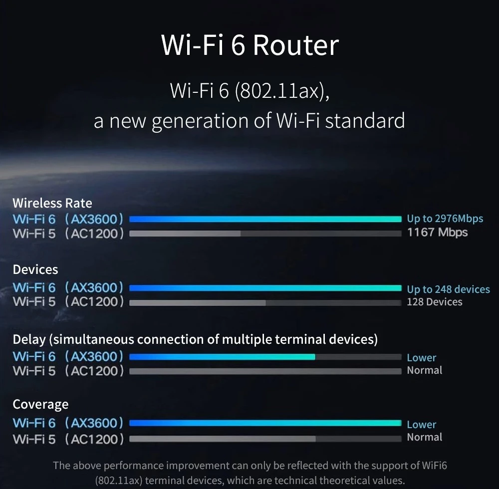 Xiaomi AX3600 AIoT Router Wifi6 Dual-Band 2976Mbs Gigabit Rate WPA3 Security Encryption Mesh Wifi External Signal Amplifier