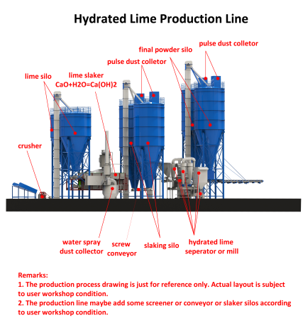 Quick Lime Plant Hydrated Lime Automated Production Line