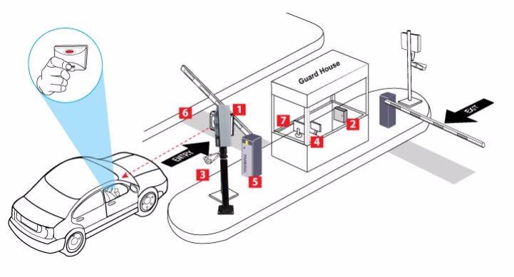 Vehicle parking management system 433 long Distance Active RFID Reader and Card