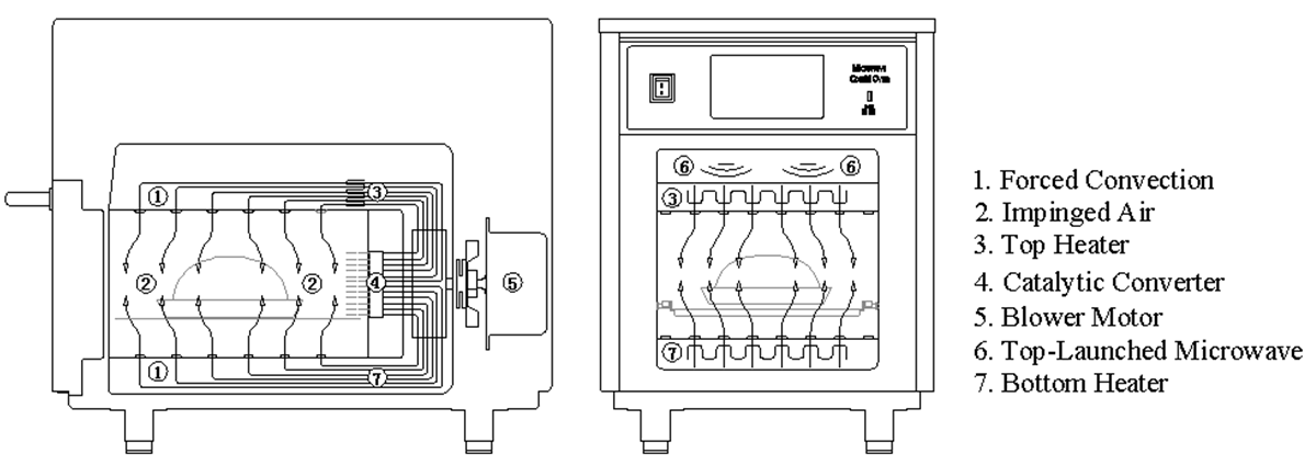 15 times faster,   convection microwave oven with micro, convection, impinged and smart menu system